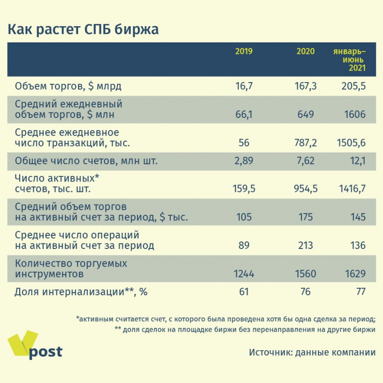 Новости спб биржи сегодня