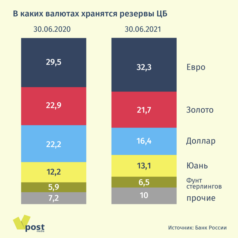 Размещение резервов. Золотовалютные резервы России 2022. Золотовалютные резервы России на 2022 год. Валютные запасы России. Структура резервов ЦБ РФ 2022.