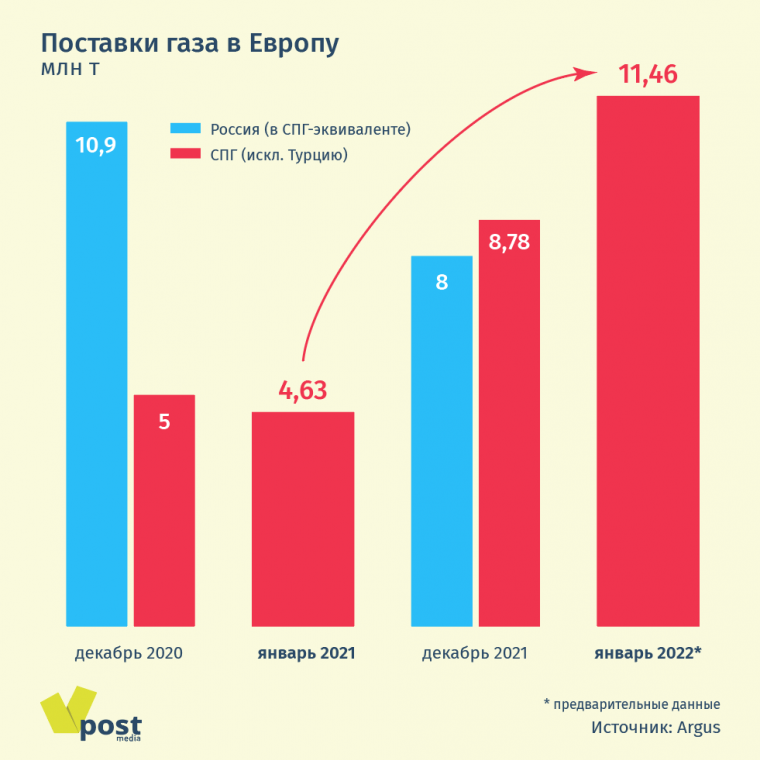 Европа наращивает закупки российского газа через Турцию