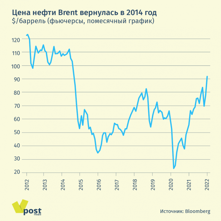 Цена Нефти За Баррель Сейчас