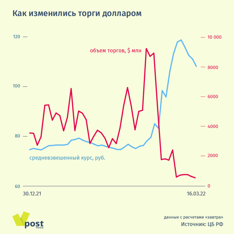 Валюта дешевле рубля